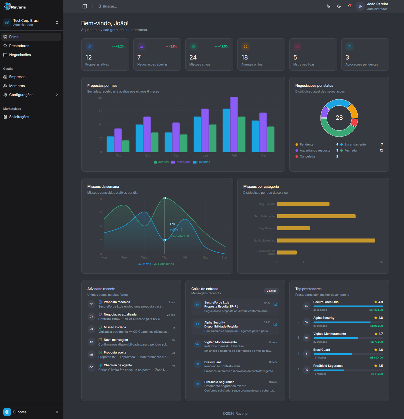 Ravena Dashboard